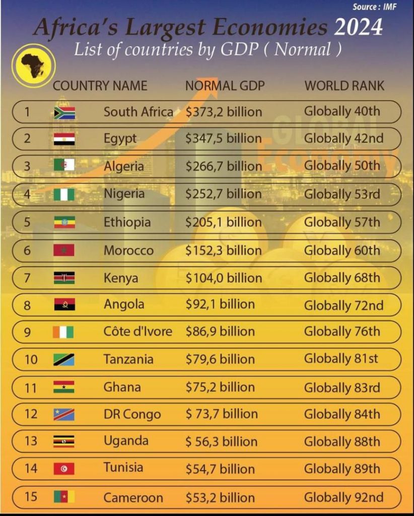 Ethiopia stands 5th among largest economies in Africa in 2024 – Welcome ...